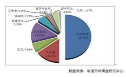 影响2012-2015年中国电子白板市场发展因素